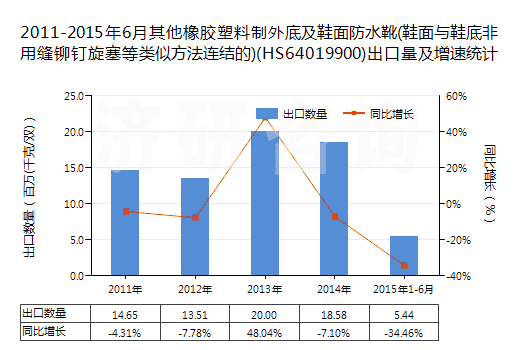 2011-2015年6月其他橡膠塑料制外底及鞋面防水靴(鞋面與鞋底非用縫鉚釘旋塞等類似方法連結的)(HS64019900)出口量及增速統(tǒng)計